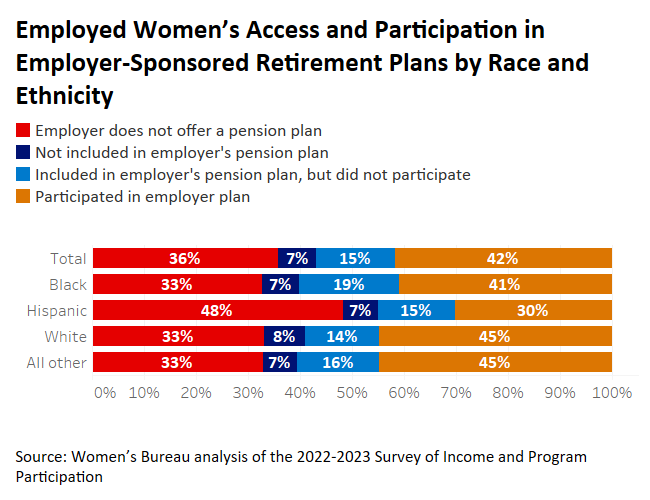 Horizontal bar graph showing the percentage of employed women&apos;s access and participation in employer-sponsored retirement plans by race and ethnicity. Source: Women&apos;s Bureau analysis of 2022-2023 Survey of Income and Program Participation.