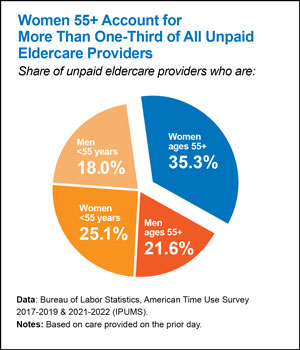 Women 55+ account for more than 1/3 of all unpaid eldercare providers. Women 55+: 35.3% Women &lt;55:25.1% Men 55+: 21.6% Men &lt;55: 18%