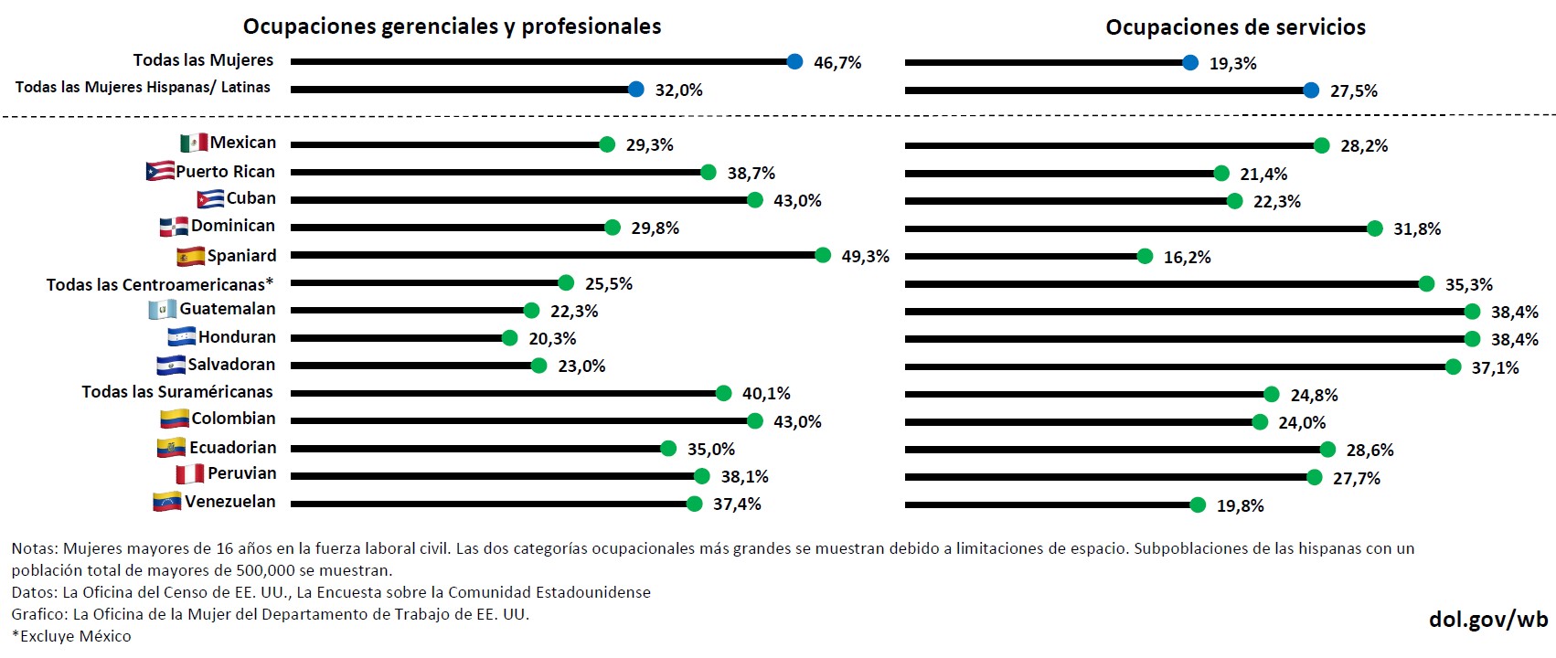 Ocupaciones gerenciales y profesionales y Ocupaciones de servicios para las mujeres (16+) en la fuerza laboral civil entre las subpoblaciones de las hispanas. Las dos categorías ocupacionales más grandes se muestran debido a limitaciones de espacio. Solamente subpoblaciones hispanas con un población total de mayores de 500,000 se muestran. Este dato es de la Oficina del Censo de EE. UU. Encuesta sobre la Comunidad Estadounidense en 2021.