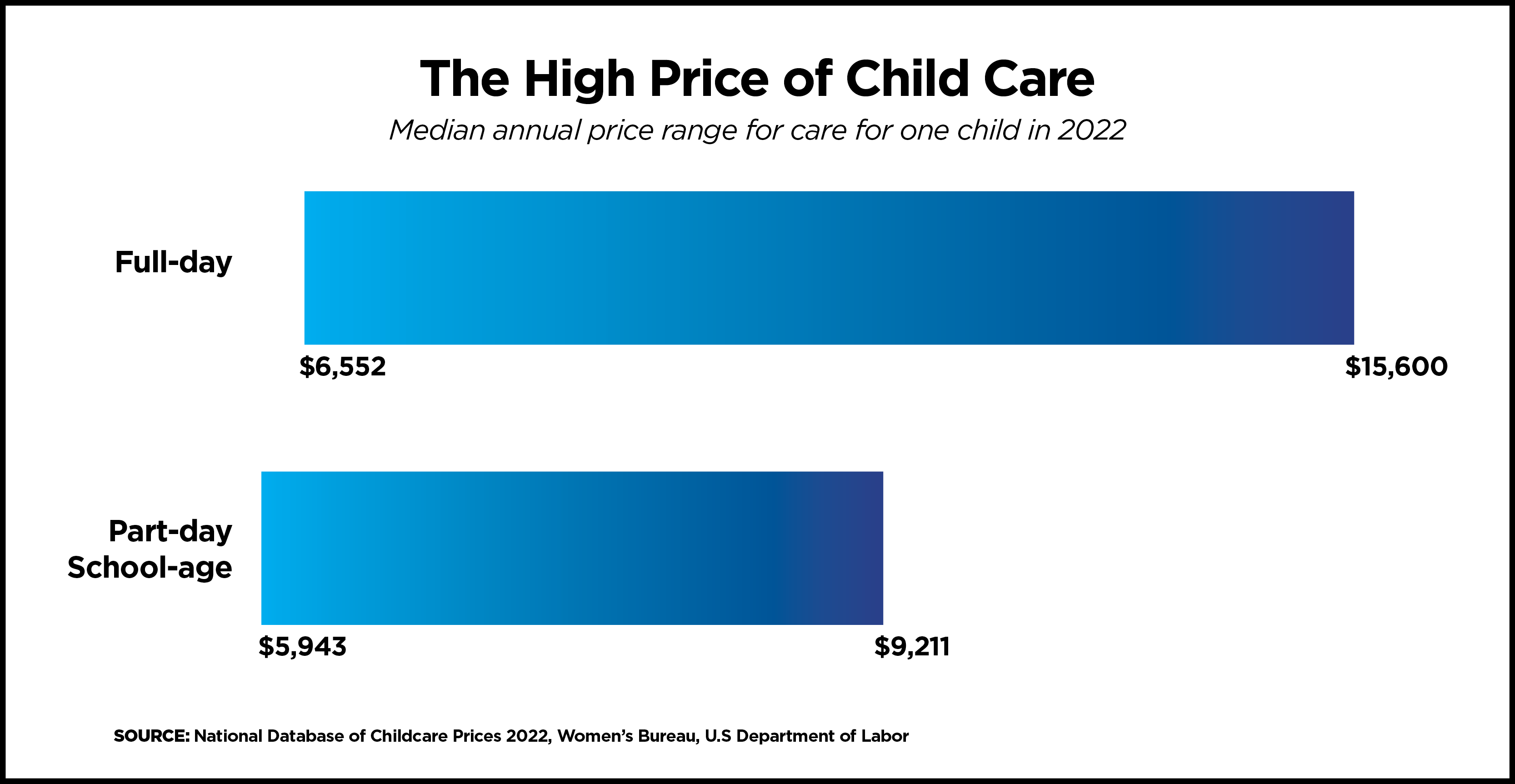 A horizontal bar graph titled &quot;The High Price of Child Care: Median annual price range for care for one child in 2022&quot; with one bar representing the full-day cost and the other showing the part-day school-age cost. Source: National Database of Childcare Prices 2022, Women&apos;s Bureau. U.S. Department of Labor.