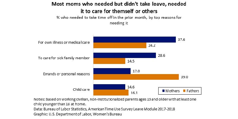 Most moms who needed but didn&apos;t take leave data chart.