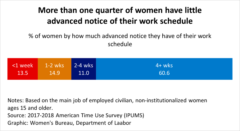 Chart shows 28.4% of women have less than two weeks&apos; advanced notice of their work schedule.
