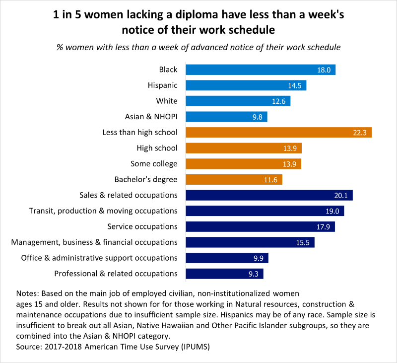 Chart shows demographic breakdown of women with less than one week&apos;s notice of their work schedule, with those with less education being more likely to have less notice, and Black and Hispanic women have less notice than women of other racial backgrounds.