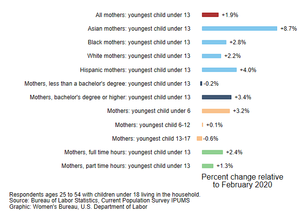 A horizontal bar graph showing the percent change in mothers&apos; employment in February 2024 relative to February 2020 based on survey respondents ages 25-54 with children under the age of 18 living in the household. Data shown is a current population survey IPUMS graphic from the U.S. Department of Labor Women&apos;s Bureau.