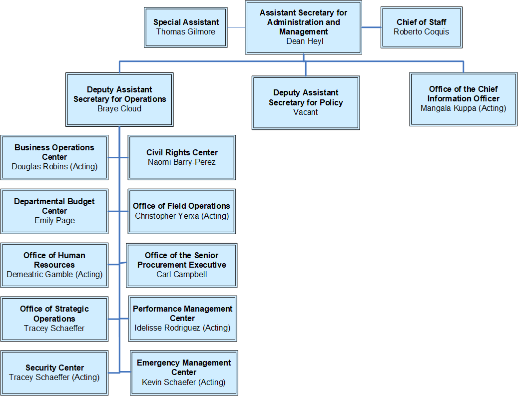 text version of org chart available below
