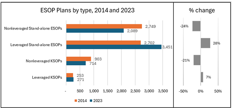 ESOP Plans bar graph showing nonleveraged stand-alone ESOPs (-24%), leveraged stand-alone ESOPs (28%), nonleveraged KSOPs (-21%), and leveraged KSOPs (7%).