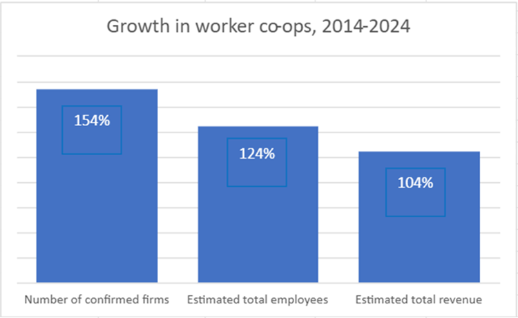 Growth in worker co-ops column graph showing number of confirmed firms (154%), estimated total employees (124%), and estimated total revenue (104%).
