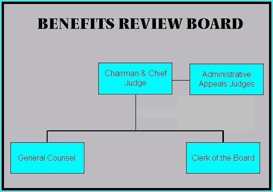 BRB Organizational Chart