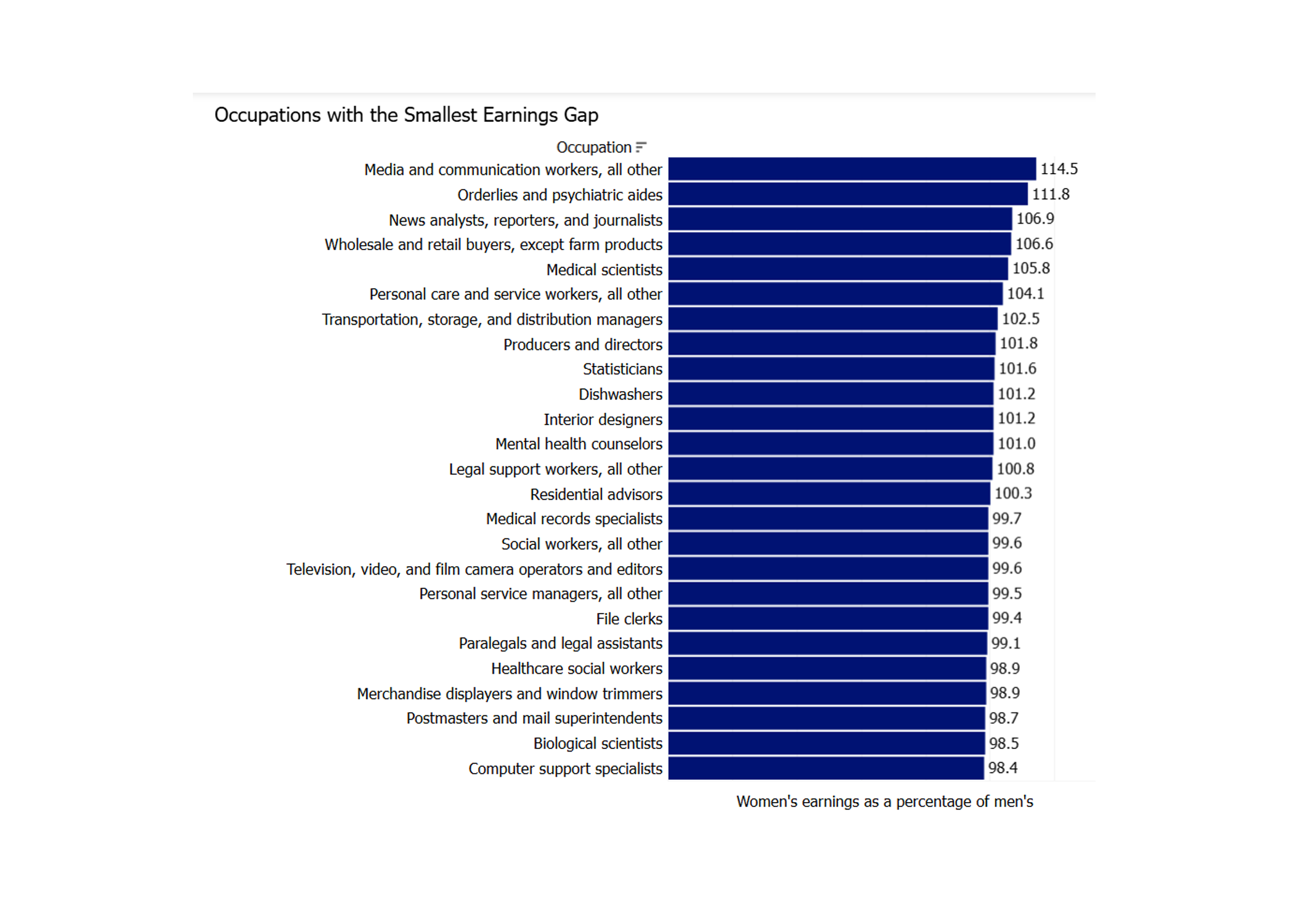 chart of Occupations with the smallest sex earnings gap