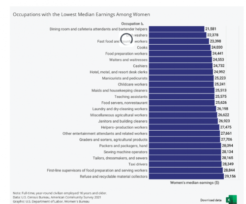 Occupations with the lowest median earnings among women