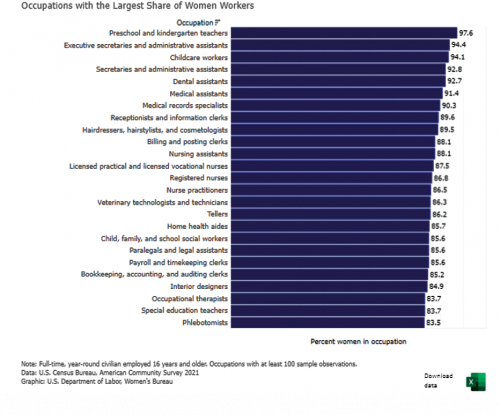 Occupations with the largest share of women workers