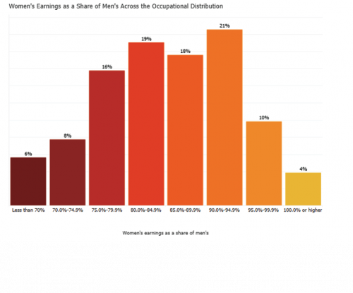 Women's earnings as a share of men's across the occupational distribution 