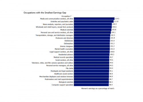 chart of Occupations with the smallest sex earnings gap