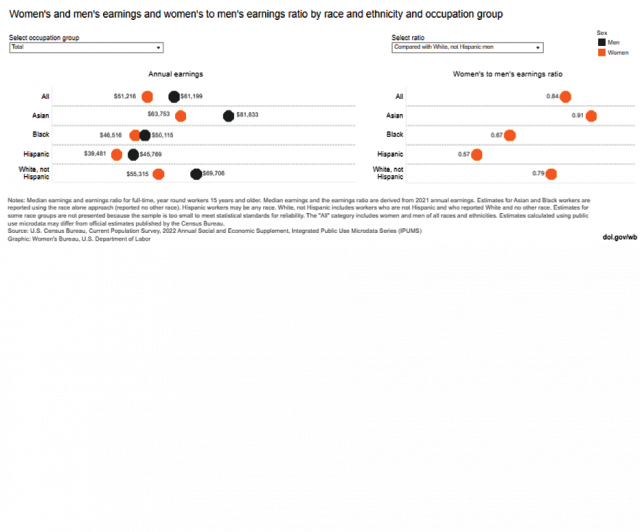 Earnings and earnings ratios by sex, race, and occupation group