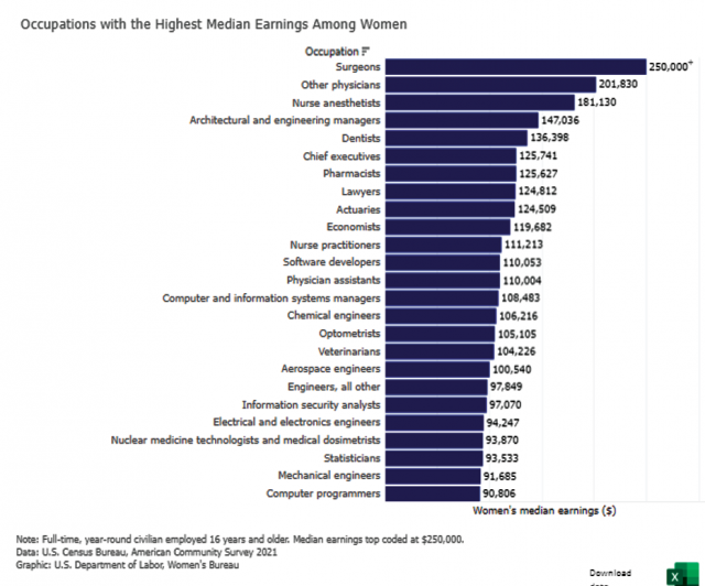 Occupations with the highest median earnings among women