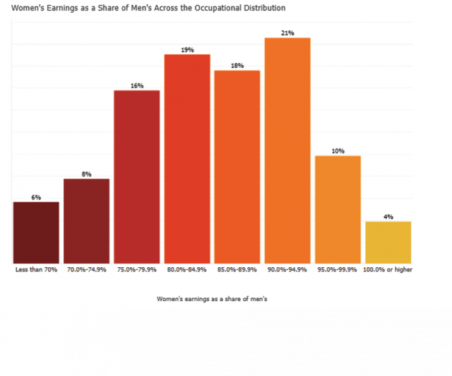Women's earnings as a share of men's across the occupational distribution 