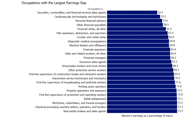 Occupations with the largest sex earnings gap chart