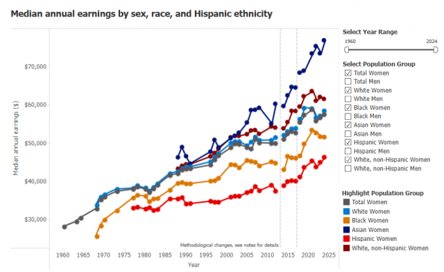 Median annual earnings by sex, race and Hispanic ethnicity