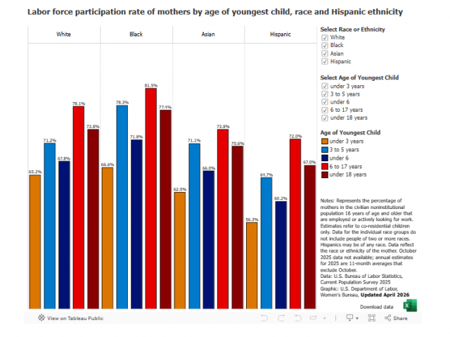 Labor Force Participation Rate of Mothers by Age of Youngest Child and Race and Hispanic Ethnicity