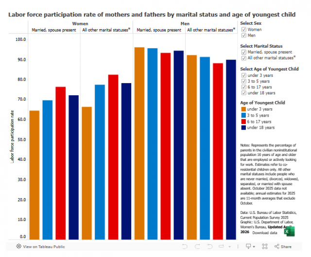 Labor Force Participation Rate of Mothers and Fathers by Marital Status and Age of Youngest Child