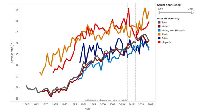 Sex earnings ratio by race and Hispanic ethnicity since 1960
