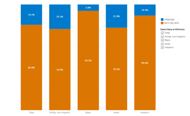 Sex earnings ratio and wage gap by race and Hispanic ethnicity