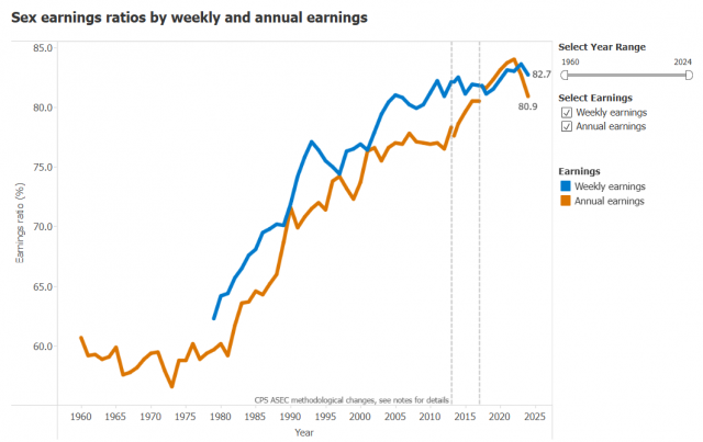 Sex earnings ratios by weekly and annual earnings
