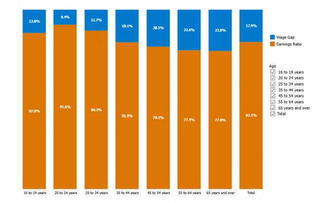 Sex earnings ratios and wage gaps by age