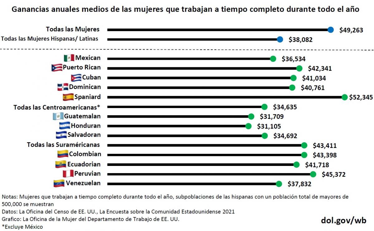 Ganancias anuales medios de las mujeres que trabajan a tiempo completo durante todo el año entre las subpoblaciones de las hispanas. Solamente subpoblaciones hispanas con un población total de mayores de 500,000 se muestran. Este dato es de la Oficina del Censo de EE. UU. Encuesta sobre la Comunidad Estadounidense en 2021.