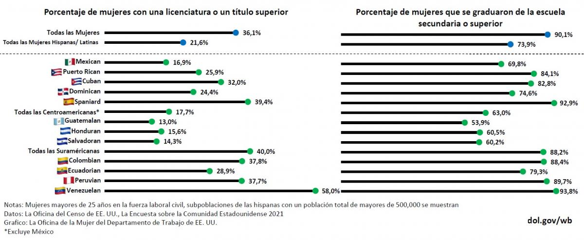 Porcentaje de mujeres (25+) con una licenciatura o un título superior y porcentaje de mujeres (25+) que se graduaron de la escuela secundaria o superior entre las subpoblaciones de las hispanas. Solamente subpoblaciones hispanas con un población total de mayores de 500,000 se muestran. Este dato es de la Oficina del Censo de EE. UU. Encuesta sobre la Comunidad Estadounidense en 2021.
