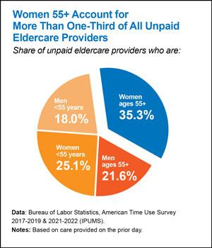 Women 55+ account for more than 1/3 of all unpaid eldercare providers. Women 55+: 35.3% Women <55:25.1% Men 55+: 21.6% Men <55: 18%