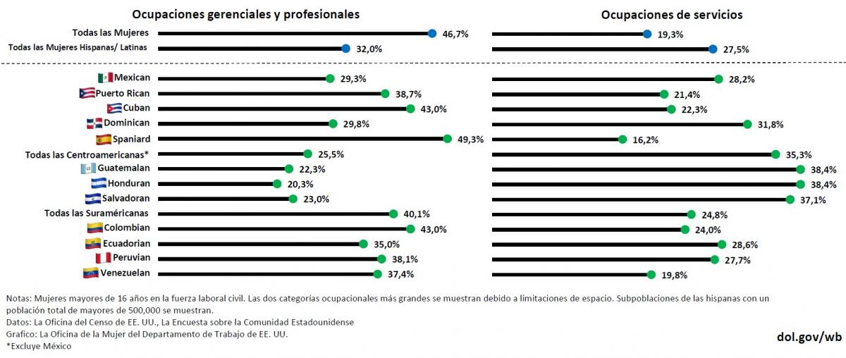 Ocupaciones gerenciales y profesionales y Ocupaciones de servicios para las mujeres (16+) en la fuerza laboral civil entre las subpoblaciones de las hispanas. Las dos categorías ocupacionales más grandes se muestran debido a limitaciones de espacio. Solamente subpoblaciones hispanas con un población total de mayores de 500,000 se muestran. Este dato es de la Oficina del Censo de EE. UU. Encuesta sobre la Comunidad Estadounidense en 2021.