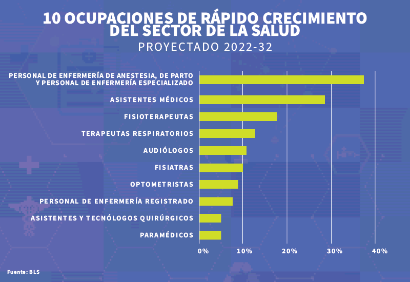 DIEZ OCUPACIONES DE RÁPIDO CRECIMIENTO DEL SECTOR DE LA SALUD, PROYECTADO 2022-32: Audiólogos; Fisiatras; Personal de enfermería de anestesia de parto y personal de enfermería especializado; Optometristas; Paramédicos; Fisioterapeutas; Asistentes médicos; Personal de enfermería registrado; Terapeutas respiratorios; Asistentes y tecnólogos quirúrgicos. Fuente: BLS