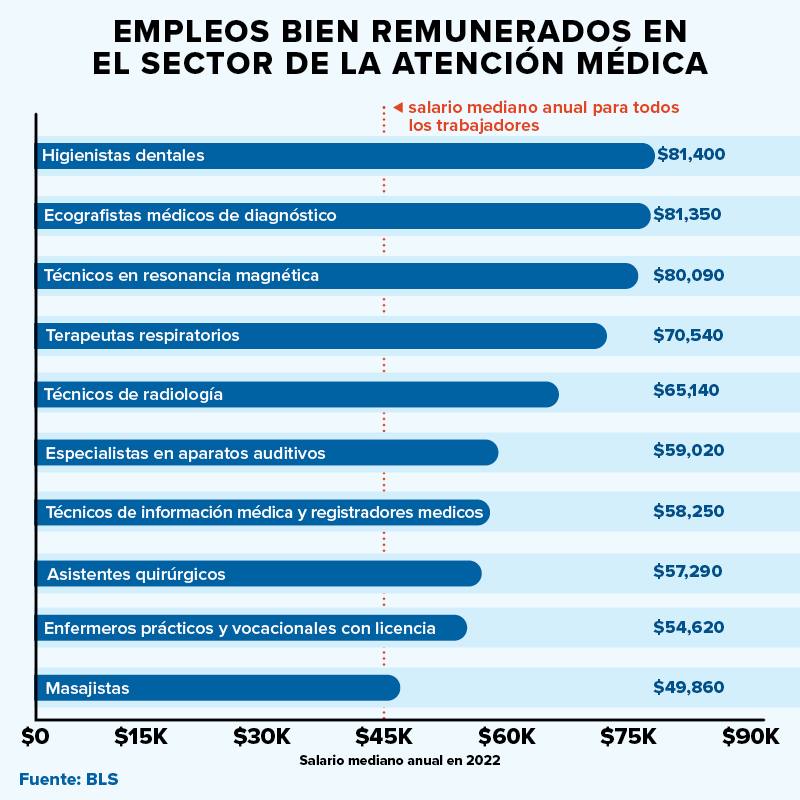 Gráfico que muestra los 10 trabajos descritos en la publicación del blog y su salario anual medio.