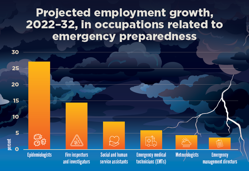 Chart showing the projected employment growth in select occupations related to emergency preparedness from 2022 to 2032. Epidemiologists have the highest, around 28%, followed by fire inspectors and investigators (about 14%), social and human service assistants (about 8%), emergency medical technicians (EMTs) (about 6%), meteorologists (about 4.5%), and emergency management directors (about 3.5%)..