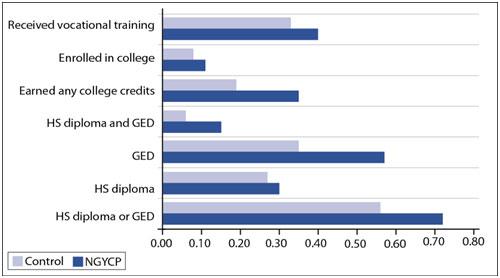 This figure shows the educational attainment of National Guard Youth Challenge Program (NGYCP) participants compared with the control group three years after random assignment. It shows that a little over 40% of NGYCP youth received vocational training compared with approximately 35% of control group youth. In addition, approximately 12% of NGYCP youth enrolled in college compared to about 8% of control group youth. The figure shows that about 35% of NGYCP youth earned college credits compared with about 18% of control group youth, and that about 15% of NGYCP youth obtained a high school diploma and GED compared to about 6% of control group youth. &nbsp;About 58% of NGYCP youth obtained a GED compared to 35% of control group youth; about 30% of NGYCP youth obtained a high school diploma compared with about 28% of control group youth; and finally, about 72% of NGYCP youth obtained a high school diploma or GED compared to about 56% of control group youth.
