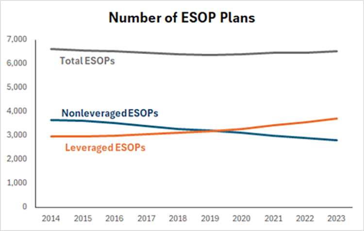 Number of ESOP Plans linear chart divided into total, nonleveraged, and leveraged ESOPs with minimal change in elevation.