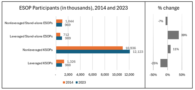 ESOP Participants bar graph, showing nonleveraged stand-alone ESOPs (-7%), leveraged stand-alone ESOPs (39%), nonleveraged KSOPs (11%), and leveraged KSOPs (-25%).