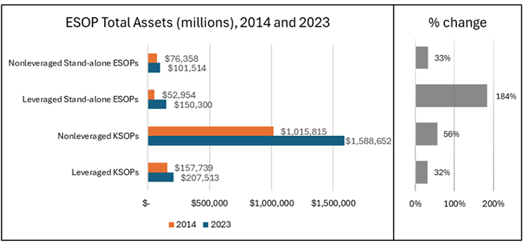 ESOP Total Assets bar graph showing nonleveraged stand-alone ESOPs (33%), leveraged stand-alone ESOPs (184%), nonleveraged KSOPs (56%), and leveraged KSOPs (32%).
