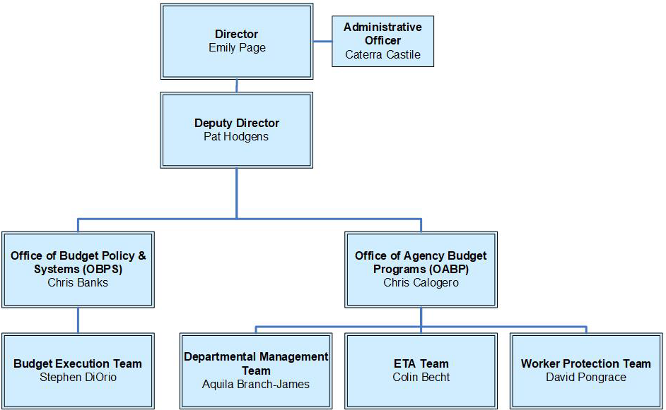 Organization chart details below image