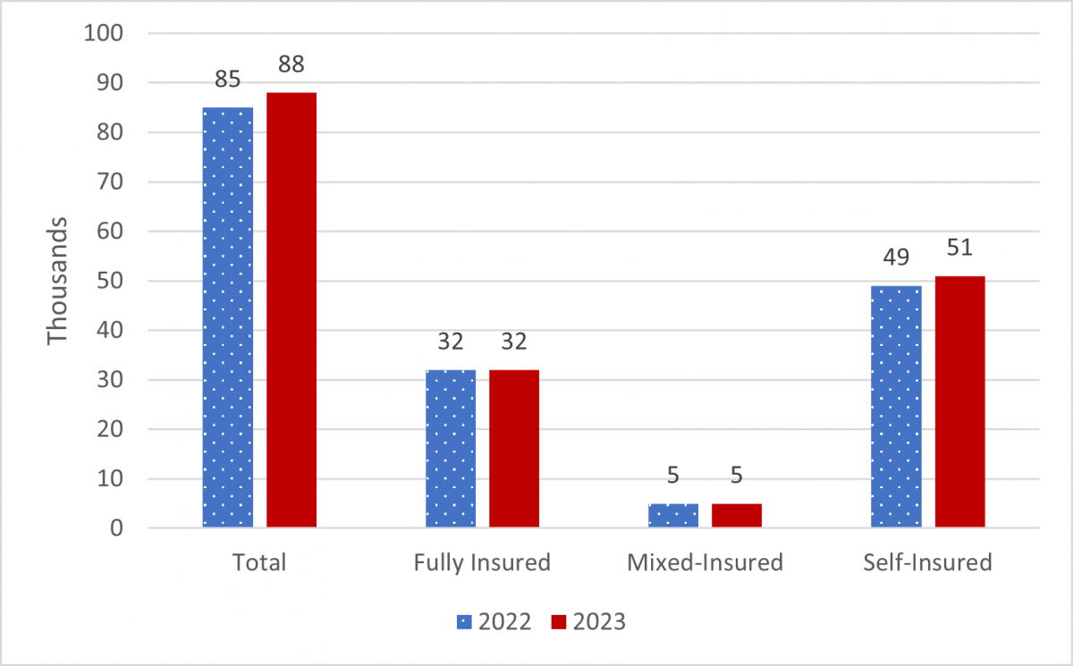 Group Health Plans that Filed a Form 5500, 2022-2023