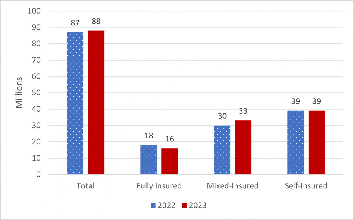 Participants in Group Health Plans that Filed a Form 5500, 2022-2023