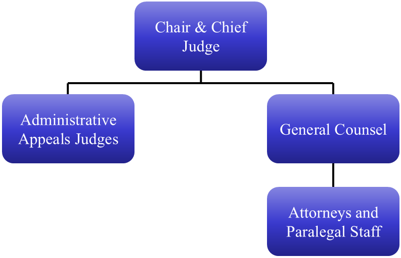 Chair & Chief Judge - Administrative Appeals Judges - General Counsel - Attorneys and Paralegal Staff