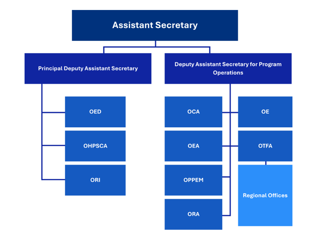 EBSA Organization Chart