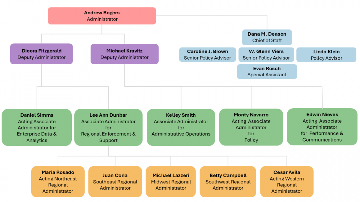 Wage & Hours Division Organizational Chart