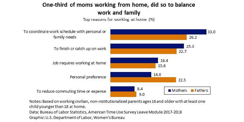 One third of moms working from home data chart. 