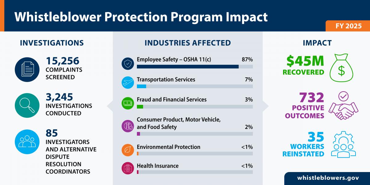 Infographic showing statistics from OSHA's Whistleblower Protection Program in fiscal year 2025. The agency received over 15,000 complains and conducted over 3,000 investigations, with more than 700 positive resolutions.